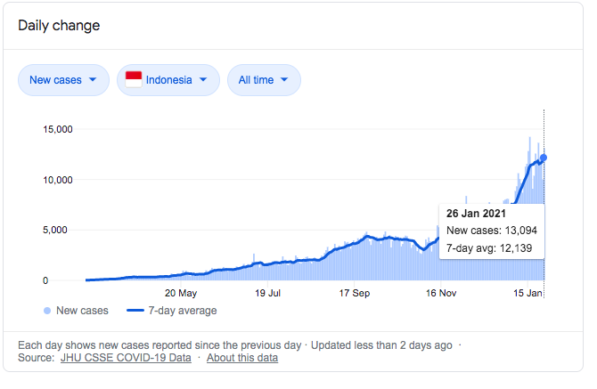 Several SE Asian countries had so far managed to keep the pandemic under control, but Indonesia & Malaysia have seen very big jumps in recent weeks (although still not in European levels of infection) 2/n