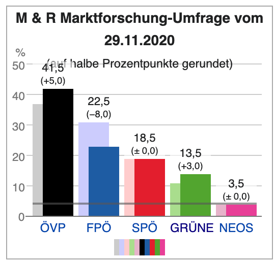 More likely, they will wait out the year, splashing stimulus funds while watching for the results of the autumn state elections in Upper Austria. A stronghold of the ÖVP, currently ruling with the FPÖ, and home state of Anschober, it is among the states worst hit by COVID-19. 21/