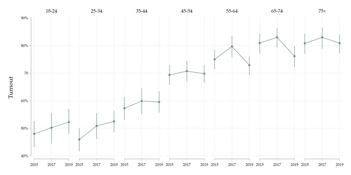 Using these data, we examine how the much discussed "age cleavage" in voting evolved at the 2019 GE.In terms of turnout, the relationship is fairly stable across the last 3 elections: the young are less likely to to vote than the old, and turnout rises as people get older.