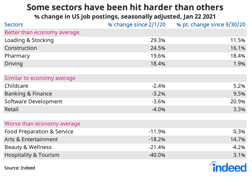 Jobs supporting the stay-at-home economy are ahead of the pre-pandemic baseline, like loading & stocking and construction. But hospitality & tourism job postings are still 40% below baseline. https://www.hiringlab.org/2021/01/27/job-postings-through-jan-22/4/