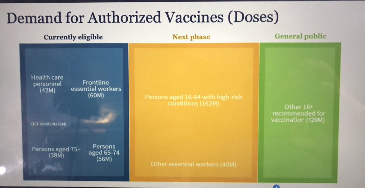 . @ASlavitt: plan is to maintain rolling inventory of 2-3 days’ supply of  #covid19 vaccine. But passing doses to states very much in real time as they order them.