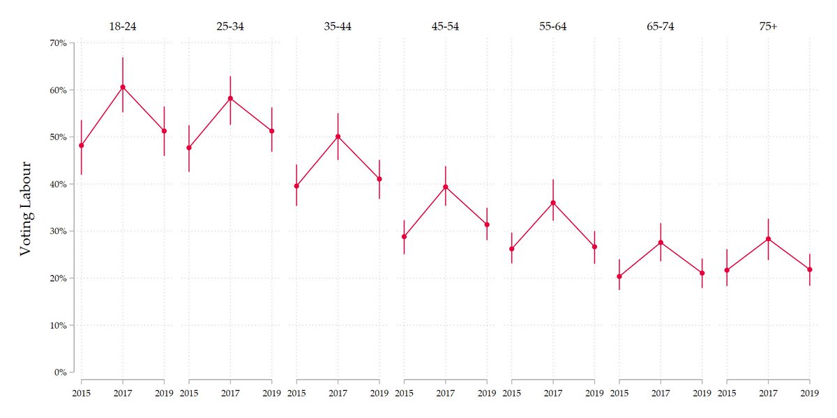 Labour’s changes were more dramatic. From 2015 to 2017 Labour added about 10 pts before dropping 8 pts in 2019. This rise and fall occurred in all the age groups, but the changes are more dramatic amongst younger voters.