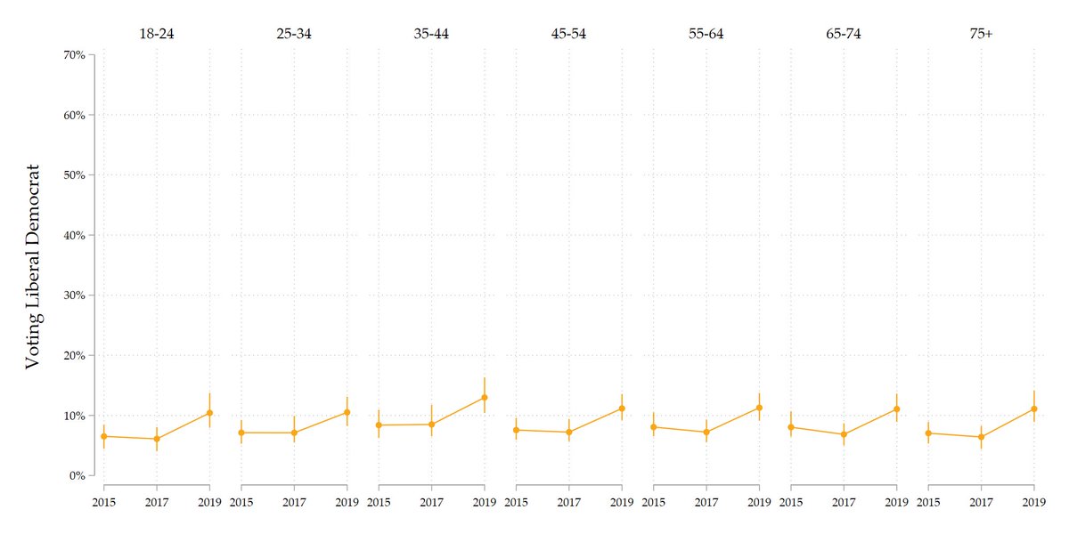 In 2015 and 2017, the Liberal Democrats languished on around 8% of the vote, before increasing their vote to 12% in 2019. Our data suggest that this increase happened relatively evenly across age groups.