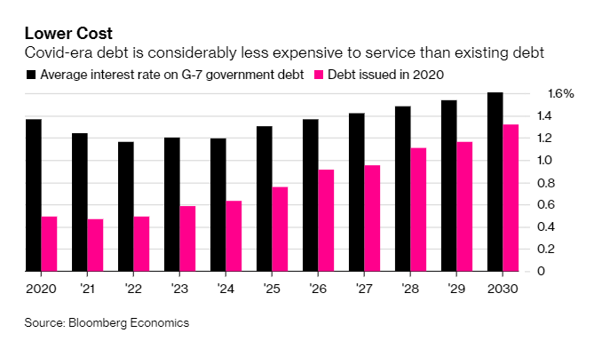 An analysis by Bloomberg Economics shows that even as debt for the G-7 rose from 85% of GDP in 2005 to 140% now, the cost of servicing that debt has fallen. Projections out to 2030 show that for many countries, costs are expected to stay manageable  https://www.bloomberg.com/graphics/2021-coronavirus-global-debt/