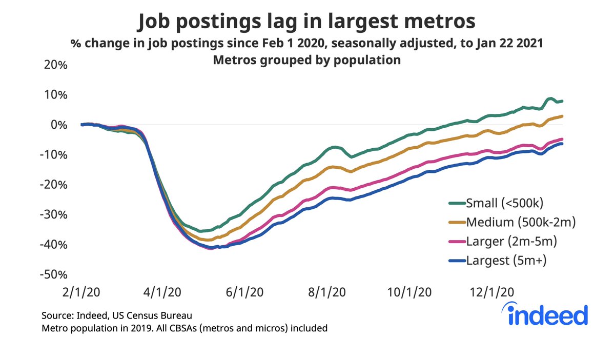 The pandemic has been a big-city recession, with larger metros still below baseline job postings. Larger metros have more work-from-home jobs like tech and finance, and therefore less traffic to in-person local businesses.  https://www.hiringlab.org/2021/01/27/job-postings-through-jan-22/7/