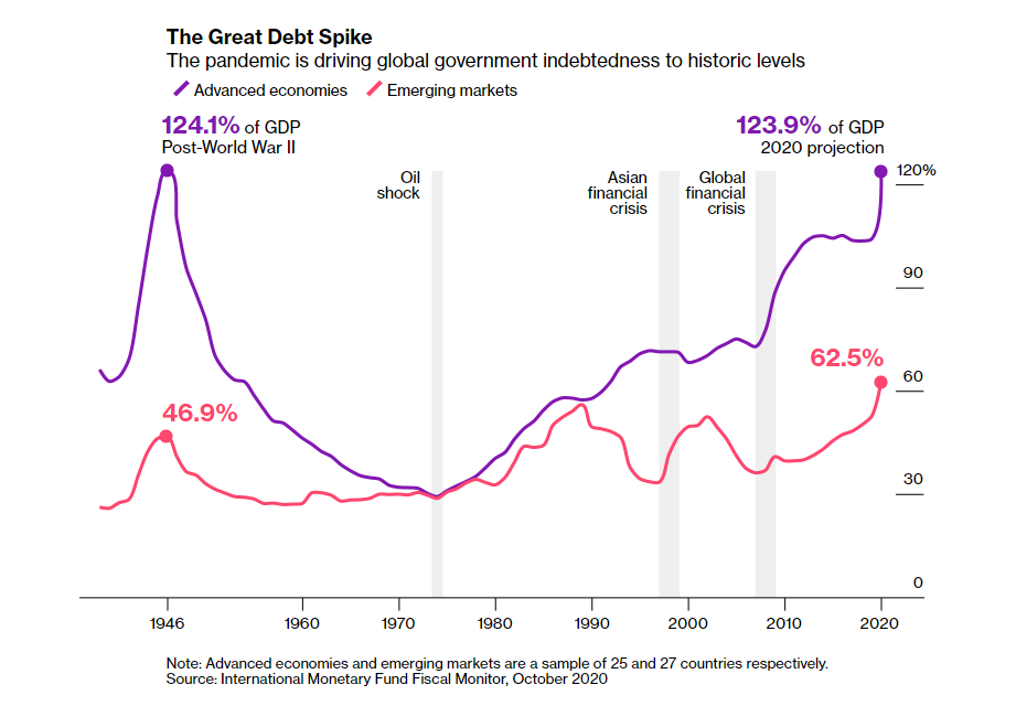 In the battle against Covid-19, governments around the globe are on the cusp of becoming more indebted than at any point in modern history, surpassing even World War II (THREAD)  https://www.bloomberg.com/graphics/2021-coronavirus-global-debt/