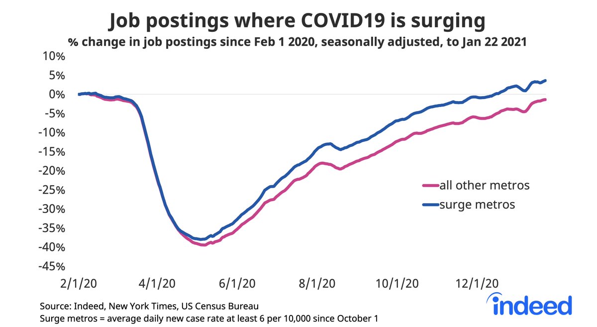 The economy won't recover fully until the virus is behind us. But job postings have recovered _more_ in places where the current surge has been most severe. The local job mix, not local cases/deaths, determine which local economies have suffered most. https://www.hiringlab.org/2021/01/27/job-postings-through-jan-22/8/