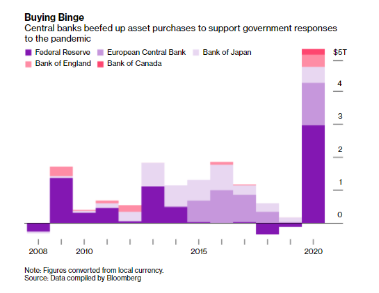 If government borrowing is a bridge to recovery, central banks are the supports. By slashing interest rates and buying more than $5 trillion of assets, they have allowed countries to borrow at a breakneck pace  https://www.bloomberg.com/graphics/2021-coronavirus-global-debt/