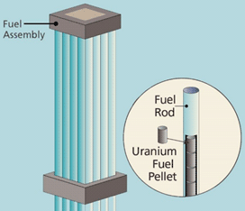 2/18Simply put, SNF is what comes out of a nuclear reactor using fission to generate heat (that heats water to steam to turn a turbine for power).When the fuel went into the reactor, it started out as pellets of uranium oxide packed into a long thin clad of zirconium alloy.