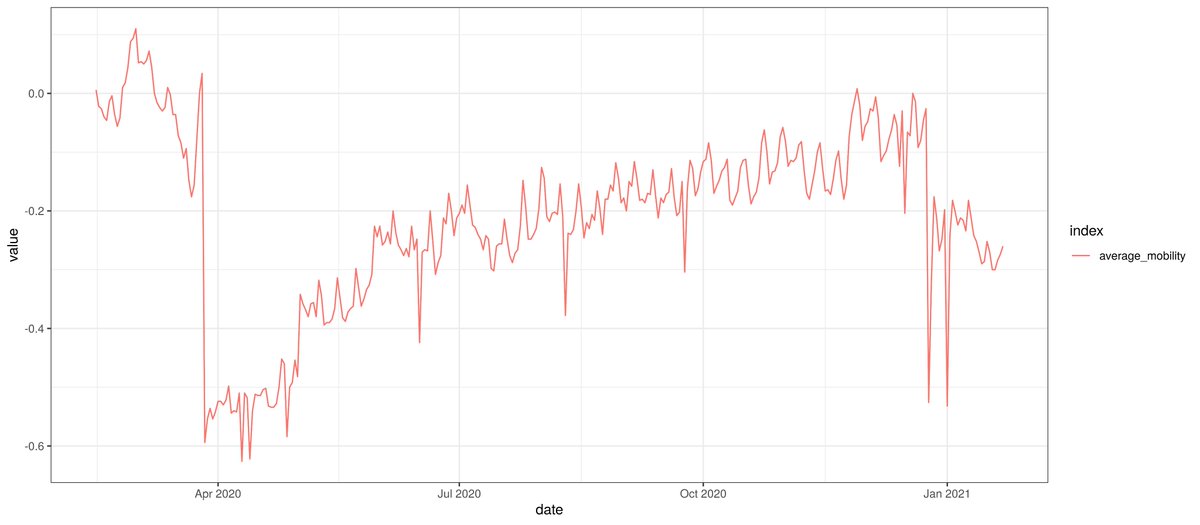 There are I believe two main reasons the projections are turning. The first being that reductions in mobility (associated with Level 3) has resulted in a reduced R over last couple of weeks. You can see that reduction in mobility below.