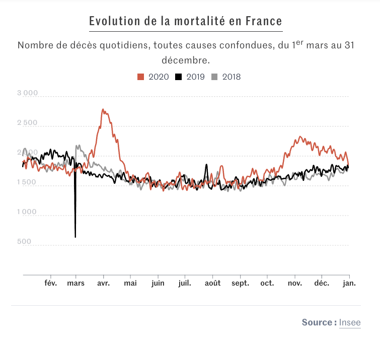 19/ Mais bon, imaginons quand même qu'il y a des médecins pour traffiquer et mentir sur les certificats de décès. Et allons voir du côté de l'INSEE.Il y a eu 640 000 morts en 2020, soit 47 000 de plus que la moyenne des années précédentes.