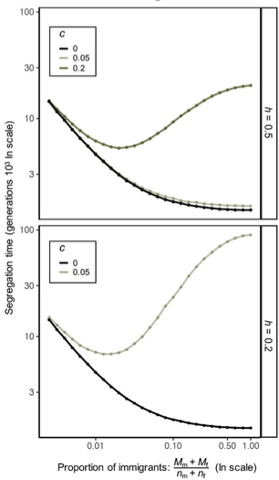 EwanFlintham's tweet photo. (3) In the presence of genetic drift, dispersal has complex effects on the long-term maintenance of SA variation as it simultaneously modulates the strength of SA selection (through kin competition), and the effective population size. https://t.co/kE7ahYt8Lo