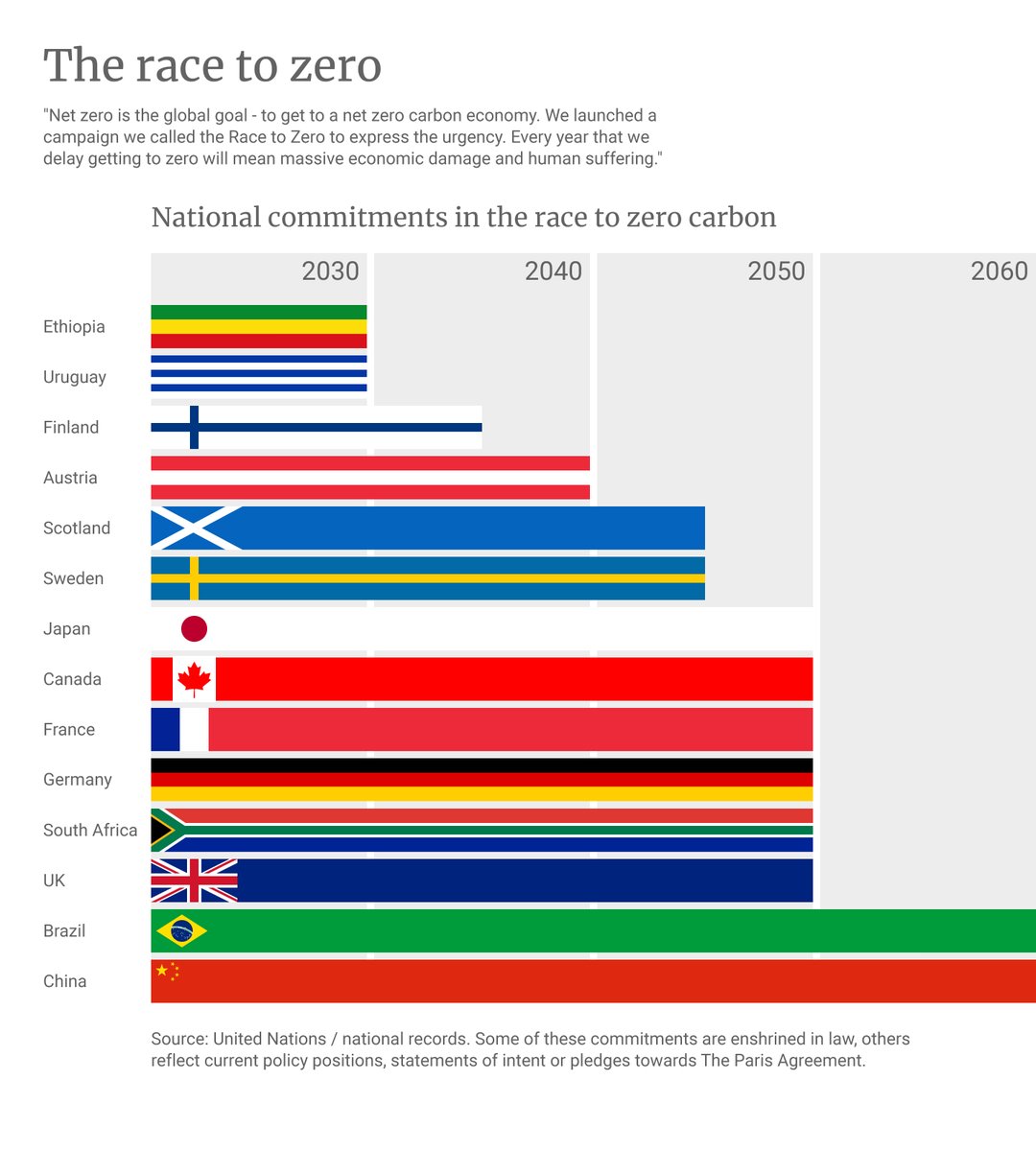 editorial_ltd's tweet photo. “Net zero is the global goal. Every year that we delay getting to zero will mean massive economic damage and human suffering."

@topnigel, the UK government’s appointed High Level Climate Change Champion in this piece we produced for @sjpwealth 

#ClimateEmergency #netzero https://t.co/aWDRz0sEjS