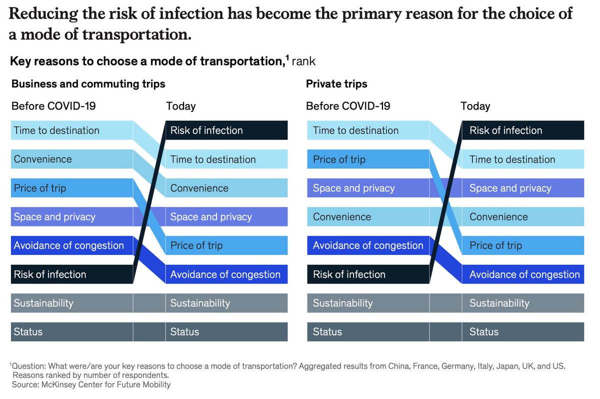 Drive_iQ's tweet photo. Fascinating graphic from @McKinsey Future Mobility Compendium 2020. Speaks for itself! https://t.co/Ckz6bZzDlb