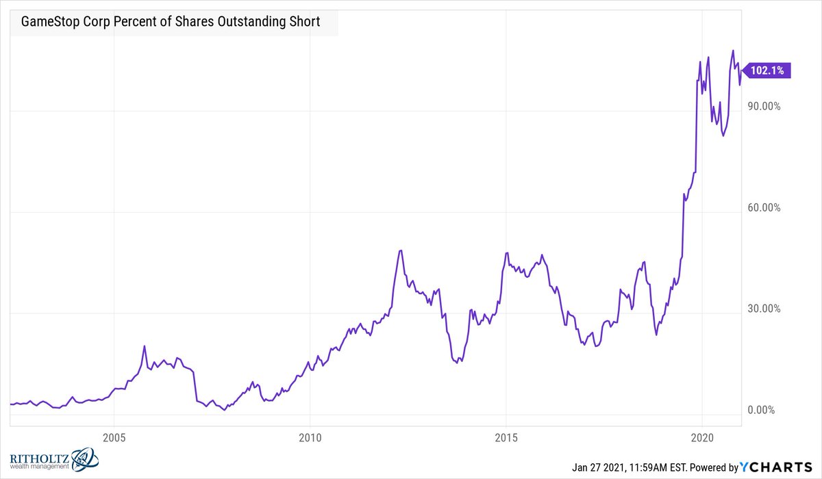 awealthofcs's tweet photo. Want to stop a short squeeze like this from happening again?

Don't short >100% of shares outstanding in a small company

Where were the PhD risk managers for these hedge funds? https://t.co/bSAMuXhHRc