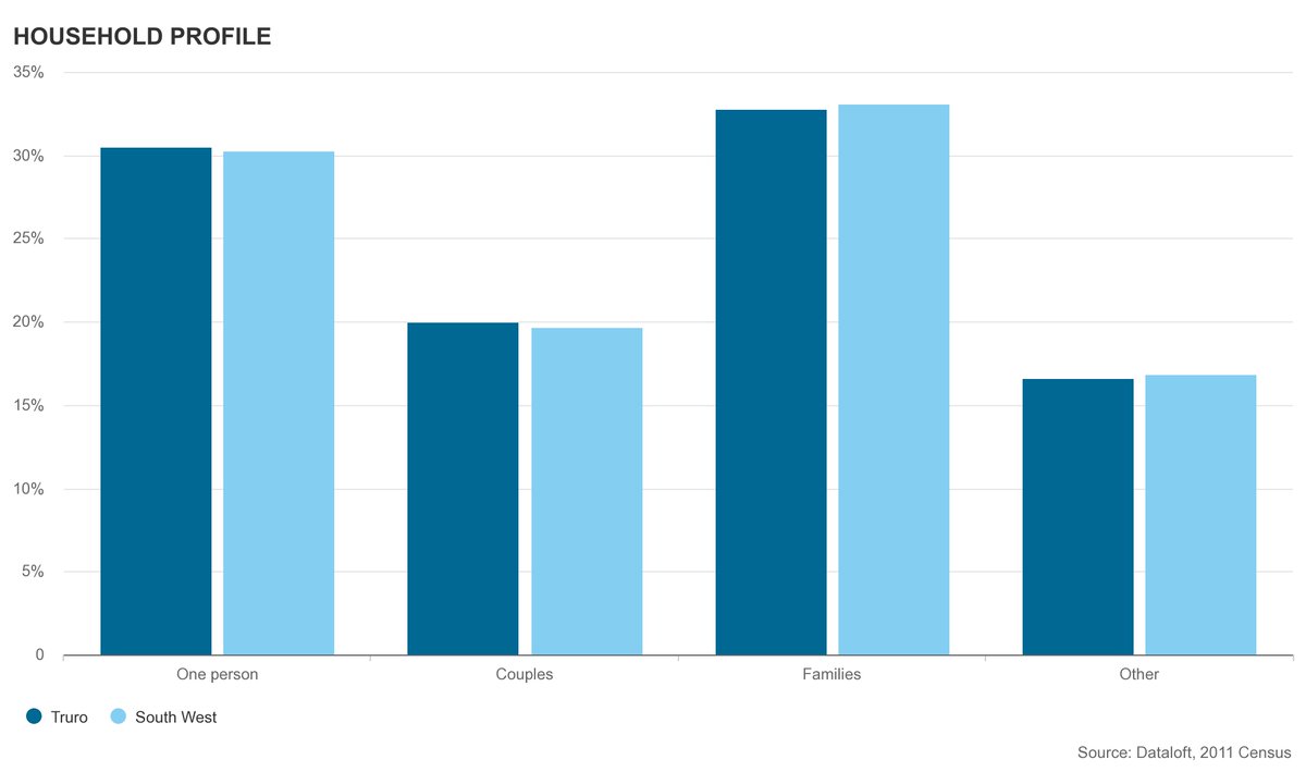 mac_truro's tweet photo. The profile of households in #Truro shows that while the largest majority are families, more than 30% are single people. If you are looking to #buytolet a one bedroom flat is always going to be in demand.  For more free advice, contact us today
https://t.co/33aZUCa5MW https://t.co/uJfwo2s6Gg