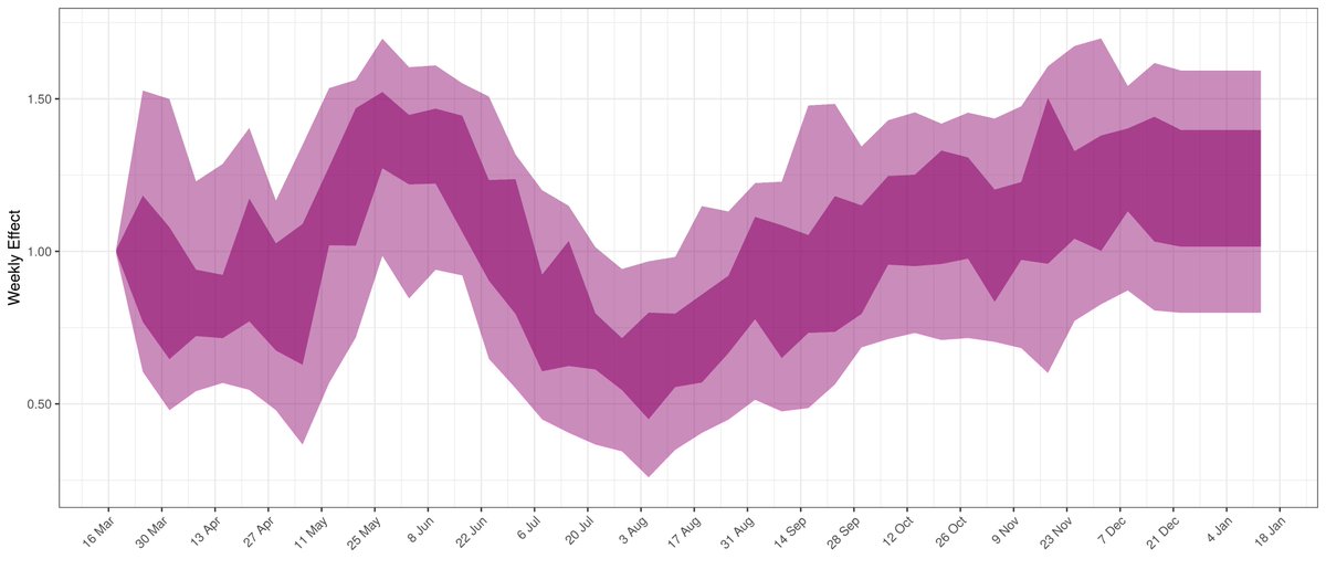 One can see the increased R due to the variant in the model. The "error" term contains an indication of a rise in R that could not be explained by other means. Here is the error term for Eastern Cape: