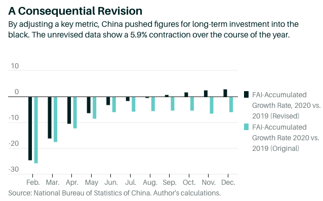 By changing the baseline China masked what was in fact a year-long contraction in investment spending. The unadjusted data show 2020 FAI shrinking roughly 5.9% YoY BUT the revised data helped Beijing create the illusion of a V-shaped recovery in investment spending.