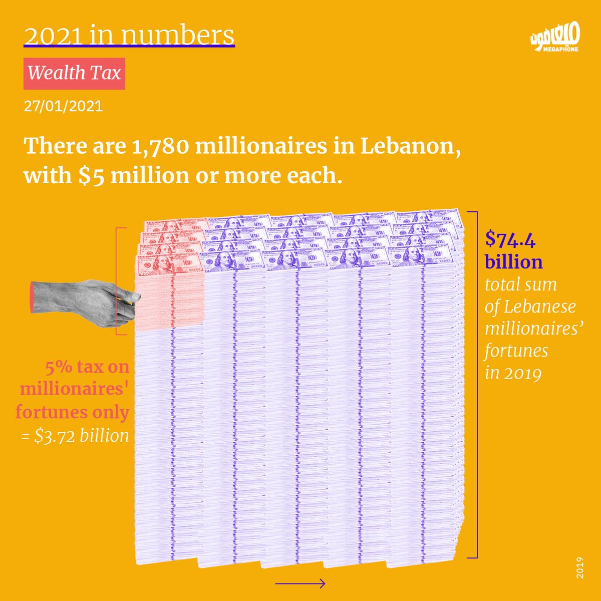 There are 1780 millionaires in Lebanon. What if their wealth could be taxed?These infographics were produced with the support of Oxfam.  #FightingInequality  #PeoplesVaccine  #Oxfam  #Lebanon1/3