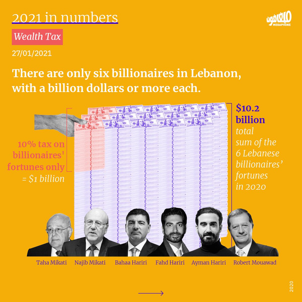 There are 1780 millionaires in Lebanon. What if their wealth could be taxed?These infographics were produced with the support of Oxfam.  #FightingInequality  #PeoplesVaccine  #Oxfam  #Lebanon2/3