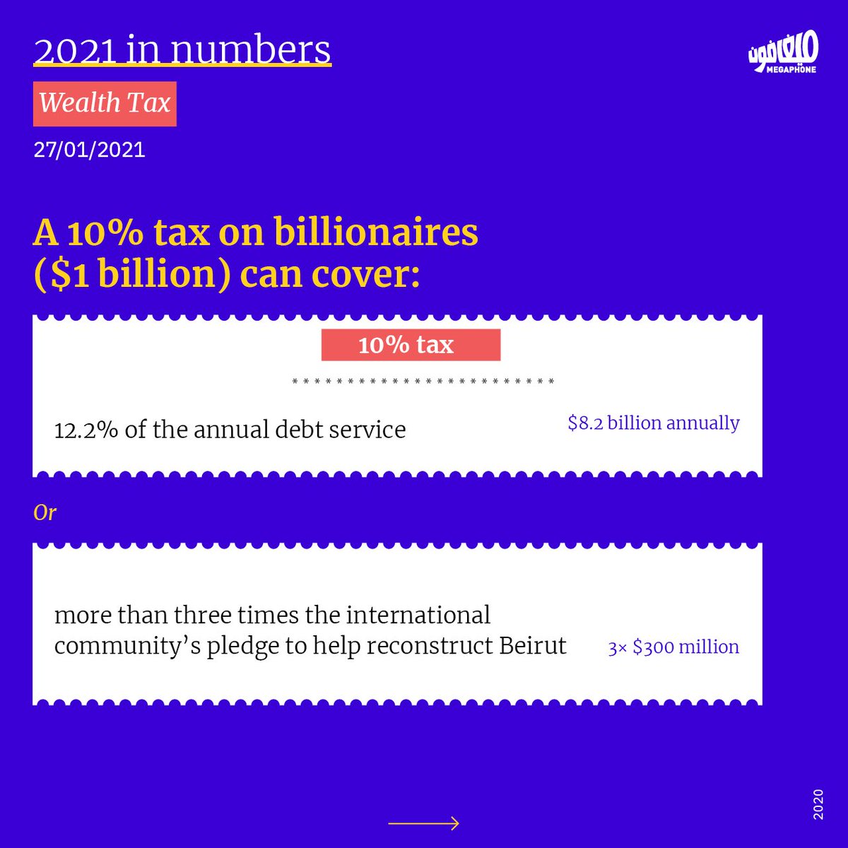 There are 1780 millionaires in Lebanon. What if their wealth could be taxed?These infographics were produced with the support of Oxfam.  #FightingInequality  #PeoplesVaccine  #Oxfam  #Lebanon2/3