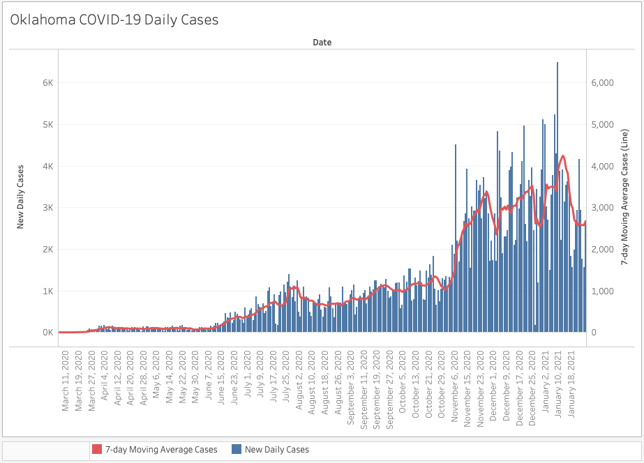 1/27/21: Oklahoma  #COVID19 data from  @HealthyOklahoma: 65 newly reported deaths 7-day moving average new daily cases: 2,679 Cases: 379,110 (+2,686) Deaths: 3,388 (+65) Active Cases: 29,855 (-549) Hospitalizations (1/26): 1,454 (unchanged)  #okhealth