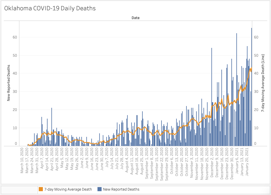 1/27/21: Oklahoma  #COVID19 data from  @HealthyOklahoma: 65 newly reported deaths 7-day moving average new daily cases: 2,679 Cases: 379,110 (+2,686) Deaths: 3,388 (+65) Active Cases: 29,855 (-549) Hospitalizations (1/26): 1,454 (unchanged)  #okhealth