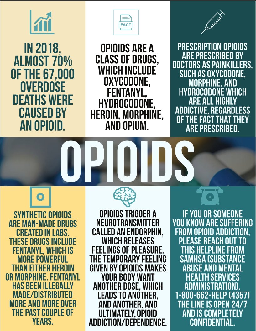 For anyone who might not know much about the opioid epidemic, here are some quick facts to give you some more information. The last box includes a hotline to help with opioid addiction. Please share this and spread it!  #Opioids #Awareness #Addiction #Recovery #OpioidAwareness