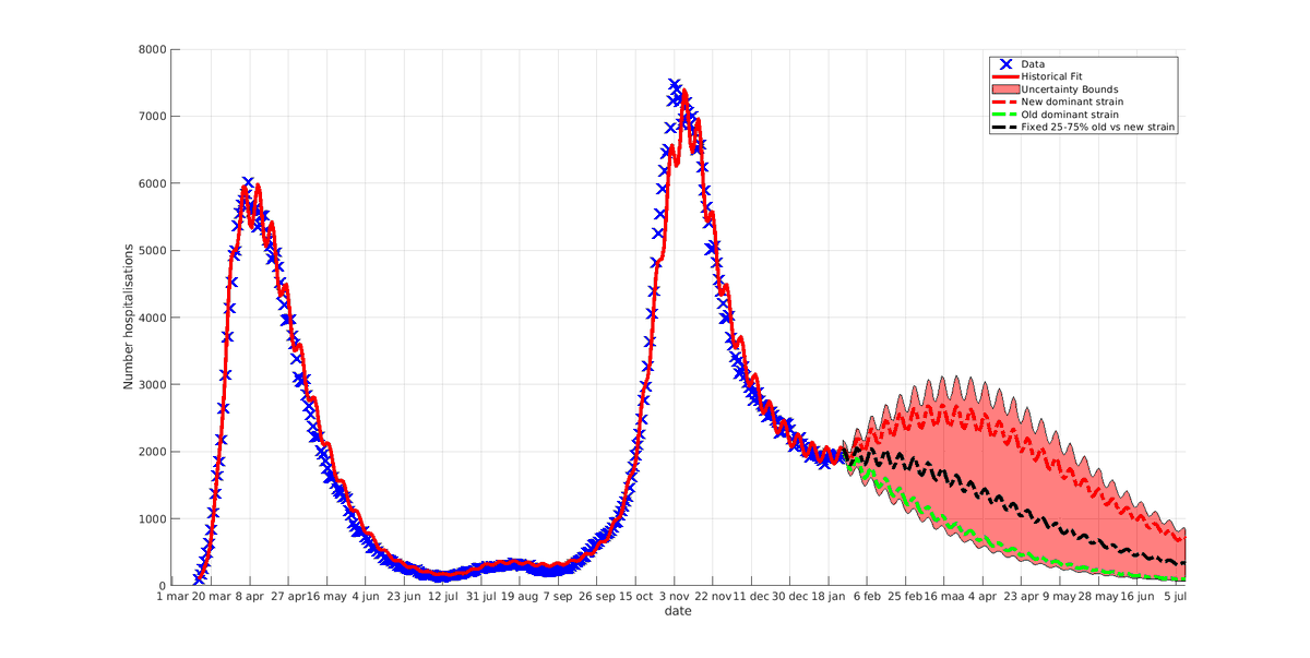 MarcNoppen's tweet image. Het is dus nog niet voorbij.Onder voorbehoud van enkele aanname&apos;s mbt prevalentie en R° van de nieuwe varianten, zien we hier een predictie vh aantal hospitalisaties van  #kurtbarbé.Kurt zat er totnogtoe telkens &quot;boenk&quot; op.En ja, ook in #uzbrussel opnieuw zware opname&apos;s op ICU...