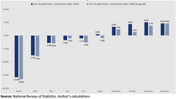Total retail sales was similarly revised down, showing positive on-year growth each month since August 2020. But unrevised numbers show retail sales growing from Sep and at a slower rate for the remainder of the year.