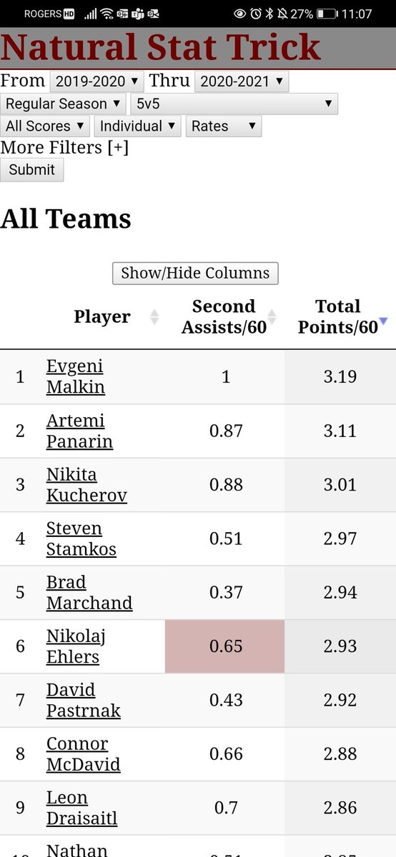 Since the start of the 2019-20 season, Ehlers' points per minute ranks 6th in the entire NHL.Note: TOI minimum was set to 800