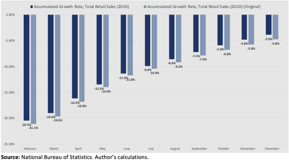 Moreover, unrevised data show aggregate total retail sales contracted 4.8% y/y or ~1.97 trillion yuan in 2020. (Even based on revised data they fell by 3.9%.)No matter how you slice the official numbers China is not seeing a broad-based recovery that includes Chinese consumers.
