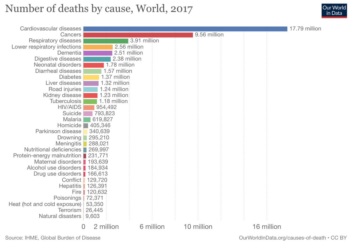 "78% of cancers were never detected due to missed screening over three months.... three-fourths to over a million new cases over nine months will have gone undetected."Cancers are the 2nd leading cause of deaths. 6/n