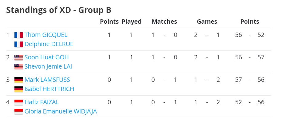 Hasil sementara grup B sektor ganda campuran BWF World Tour Finals 2020 (Tournamentsoftware.com)