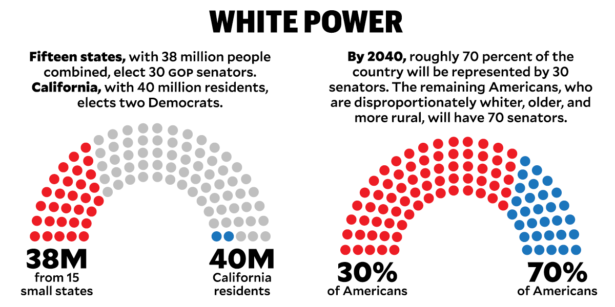 US Senate deeply undemocratic:-Split 50-50 but Dems represent 41 million more people-15 states with 38 million ppl elect 30 GOP senators-California with 40 million ppl elects 2 Dems-By 2040, 30% of US will elect 70 senators. 70% of US will elect 30  https://www.motherjones.com/politics/2021/01/the-insurrection-was-put-down-the-gop-plan-for-minority-rule-marches-on/