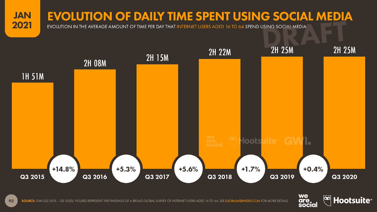 ChanPerco's tweet photo. Digital Report 2021: les dernières données de notre état des lieux du digital dans le monde.
Les médias sociaux, le e-commerce, le contenu en streaming et les jeux vidéo ont tous connu une croissance significative - We Are Social https://t.co/R3osbuqJea https://t.co/tmrIHC6pAE