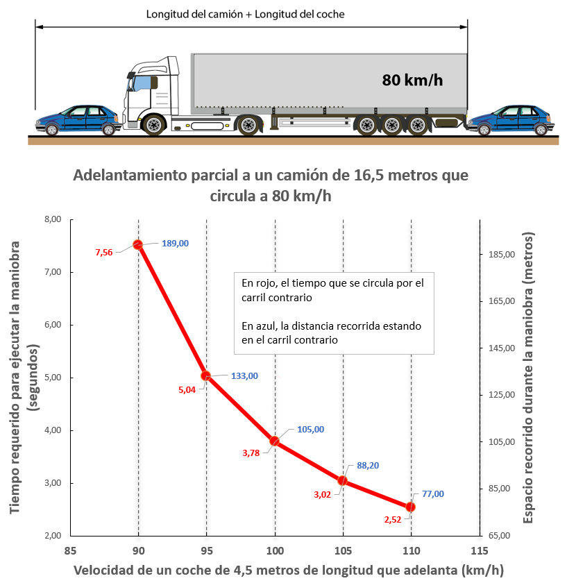 juanjo_alba's tweet photo. Vamos a razonar un par de ideas sobre los 20 km/h de margen para adelantar.
¿Es tan malo quitarlo?
¿Sería mejor subirlo a 40 km/h de margen?
Sobre la figura adjunta, vamos a intentar explicar qué pasaría en cada caso. Abro hilo. https://t.co/aOJIgdtffv