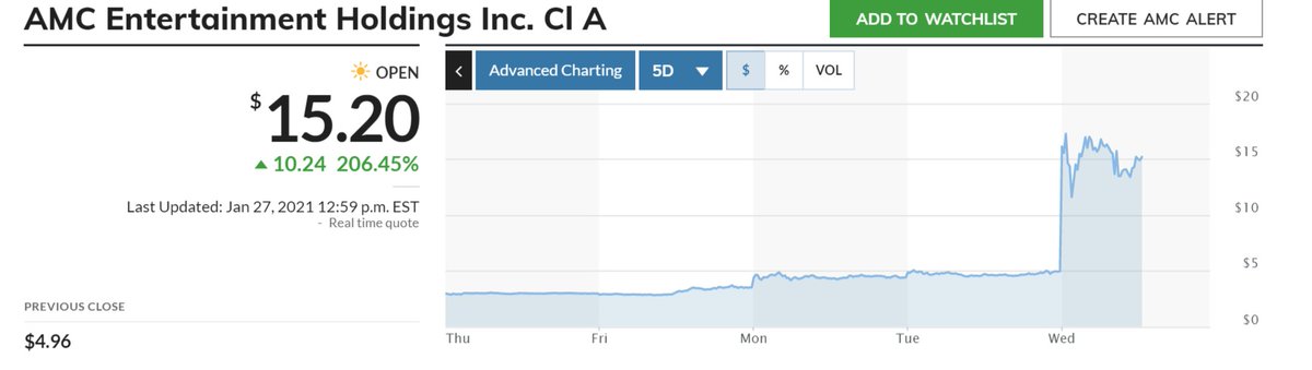 MarketWatch's tweet photo. TD Ameritrade said it was restricting trading for GameStop, AMC and others amid a triple-digit percentage surge in the value of those companies in recent days. 

TD Ameritrade is "mitigating risk," a spokesperson told MarketWatch.  https://t.co/rT1NDaqncT https://t.co/BYeL91NXce