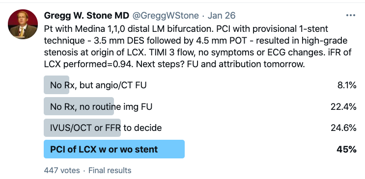 GreggWStone's tweet photo. Final poll results: 45% PCI, 30% no Rx, 25% want more info. Equipoise! Here's what happened (Gupta &amp; Chhikara, EHJ). They left it, pt remained stable, routine FU at 6 mo showed resolution of  the angio lesion. We  need a large study to determine if this is the right approach. https://t.co/fM7RWBFK5M