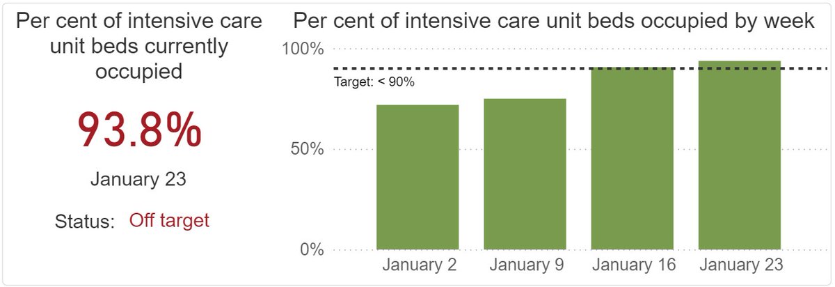 The other metric to watch is  @niagarahealth ICU capacity, which is under serious stress. More than 93% of ICU beds are now occupied. Another surge in  #COVID19 would threaten the ability of the hospital to treat ICU patients.