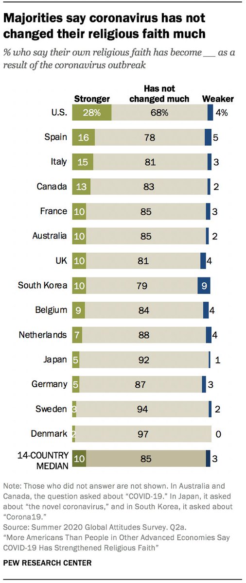 pewresearch's tweet photo. A median of 10% across 14 developed countries say their own religious faith has become stronger as a result of the coronavirus outbreak, while a median of 85% say their religious faith had not changed much. https://t.co/AtFssCKeUR https://t.co/X8GwjVGa4y