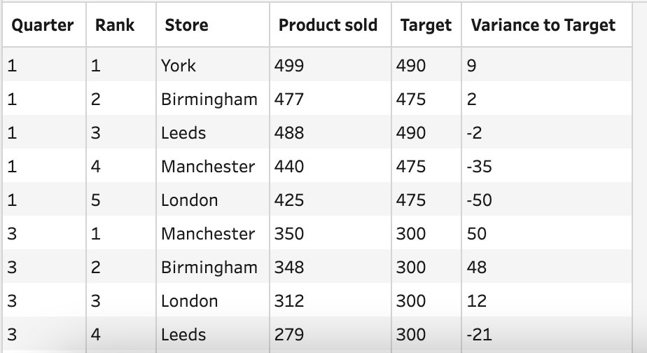 #PreppinData Week 4 🙂🙃

Thanks for the challenge! <a href="/Datajedininja/">Carl Allchin</a> <a href="/TomProwse1/">Tom Prowse</a> <a href="/JennyMartinDS14/">Jenny Martin</a>