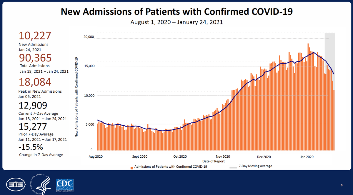 Jeff Zients and the  @WhiteHouse  #COVID19 team presented a status report this morning. First, from  @CDCDirector Walensky, good news that the holiday surge in new cases, hospitalizations & even deaths appears to be over in USA -- but case levels remain very high.MORE