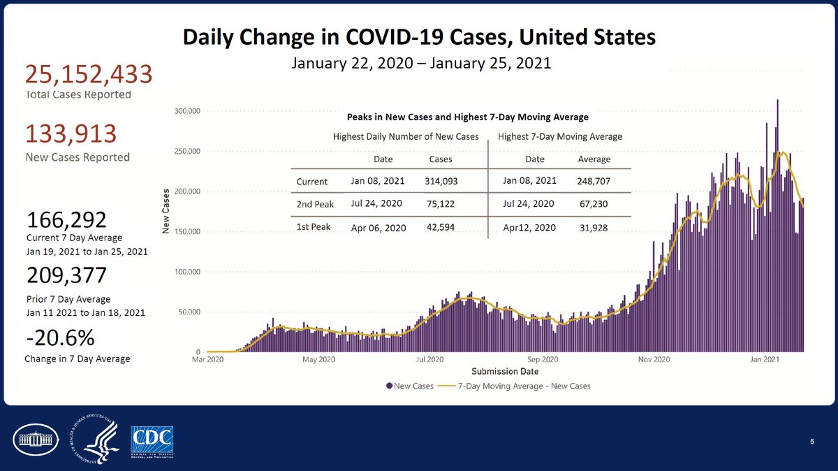 Jeff Zients and the  @WhiteHouse  #COVID19 team presented a status report this morning. First, from  @CDCDirector Walensky, good news that the holiday surge in new cases, hospitalizations & even deaths appears to be over in USA -- but case levels remain very high.MORE