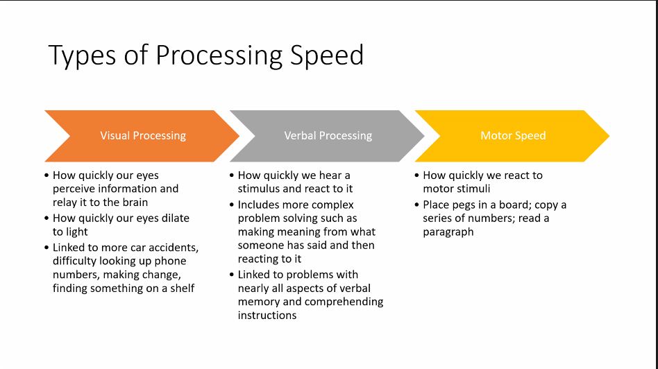 "Not all kids with slow processing speed have ADHD. Processing speed is how quickly we can get something done. It requires us to evaluate & respond to information.We have all worked with kids who try but just can't keep up." - Dr.  @ellenbraaten, Harvard child psychologist