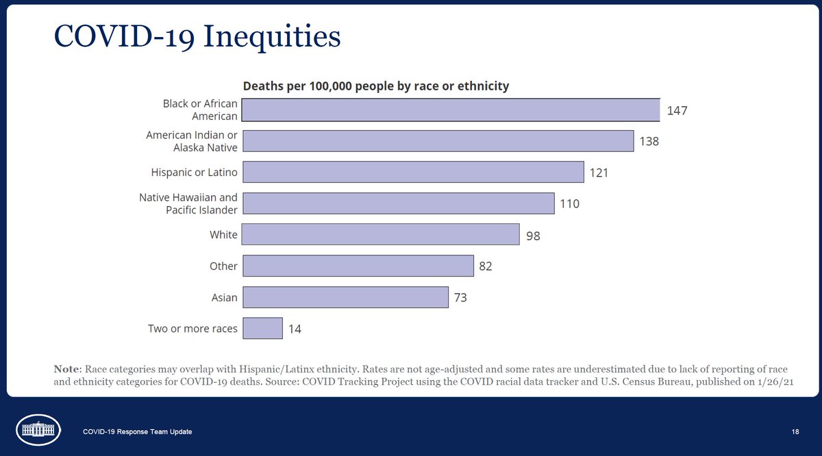 2/ The racial distribution of  #COVID19 deaths in America is terribly unequal, with African Americans FAR more likely to suffer fatal disease if infected with the virus. The  @WhiteHouse named addressing these disparities as its top priority.MORE