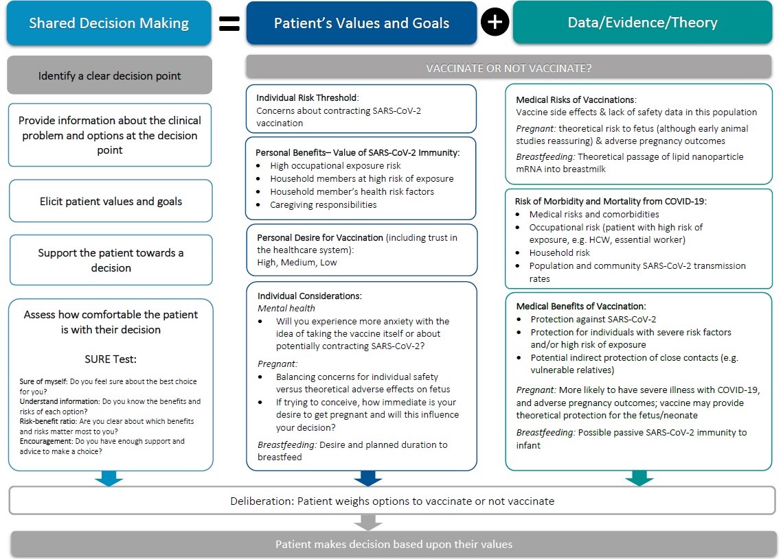 New commentary in <a href="/CMAJ/">CMAJ</a> with @TaliBogler, Dr. Rebecca Greenberg, Dr. Cynthia Maxwell: cmaj.ca/content/early/… 

We discuss how health care providers and patients can use a shared decision-making approach to guide discussions on pregnancy, breastfeeding, and the SARS-CoV-2 vaccine