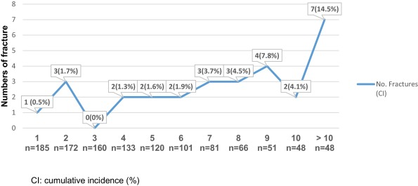 La cirugía bariátrica asocia importantes cambios en el metabolismo óseo, con probable aumento del riesgo de fracturas.  Nuestro grupo publica la evolución del metabolismo óseo y el riesgo de fracturas a largo plazo. Acceso temporal en authors.elsevier.com/c/1cSkZ8-GbQ0W…