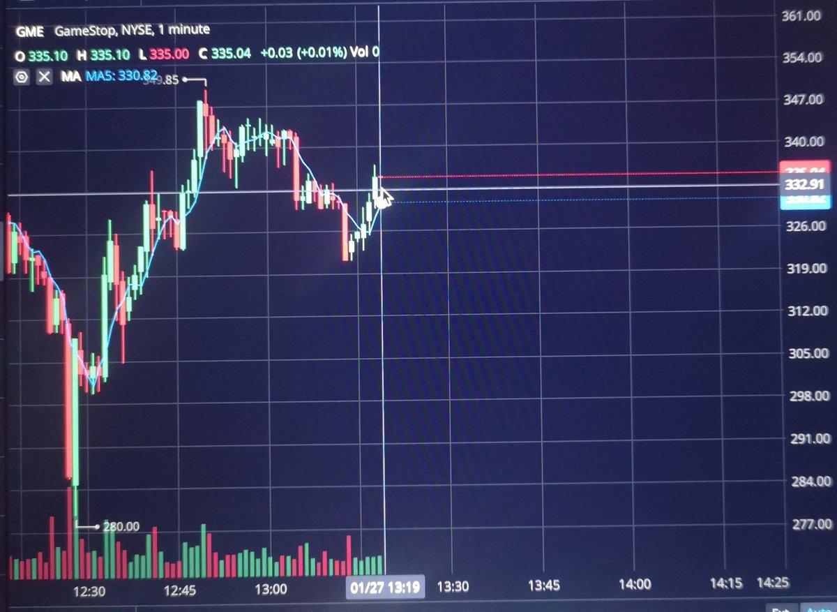 bulmaaa23's tweet photo. $gme 335$
#WallStreet
#wednesday19 https://t.co/GFsbZXG6QM
