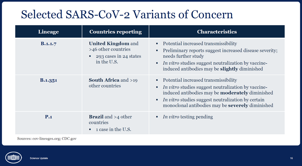 6/ The mutant  #SARSCoV2 variants are a genuine concern,  #Fauci said  @WhiteHouse briefing. Both  @moderna_tx &  #Pfizer are working on changes to their  #vaccines and it's possible treatment with monoclonal antibodies (like the  #Regeneron that  #Trump took) will need adjusting, too.